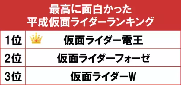 1位は佐藤健が主演を務めた『仮面ライダー電王』！gooランキングが「最高に面白かった平成仮面ライダーランキング」を発表