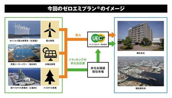 ｊｆｅエンジニアリングのｃｏ２排出量を約３０ 削減 ｃｏ２フリー電気 ゼロエミプラン R を導入 21年4月2日 エキサイトニュース