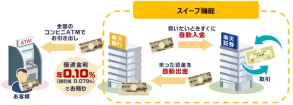 楽天証券×楽天銀行口座連携サービス「マネーブリッジ」、自動入出金（スイープ）機能が米国株式取引に対応