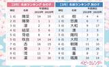 「2021年『3月生まれベビーの名づけトレンド』発表★「サクラネーム」の赤ちゃん、急増中！サクラ、春、桃など春の季節感を名前に取り入れる親続出！男の子「颯」を用いた名前人気に。3月の天気の影響か？」の画像1