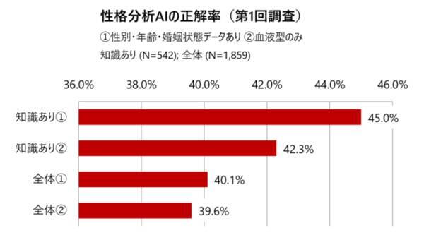 45 の確率で血液型を当てる性格分析aiを開発 21年4月6日 エキサイトニュース