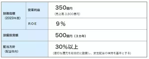 ＡＤＥＫＡグループ 中期経営計画（2021-2023年度）を策定
