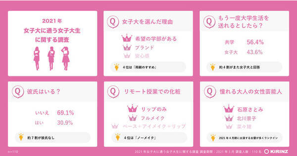 4月日は女子大の日 21年女子大に通う女子大生に関する調査 リモート授業の化粧はリップのみの女子大生 が多数 出会いが無く70 に彼氏がいないってホント 女子大に通う女子大生の生態を大調査 21年4月8日 エキサイトニュース
