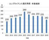 「企業の「コンプライアンス違反」倒産、9年ぶり200件割れ」の画像1