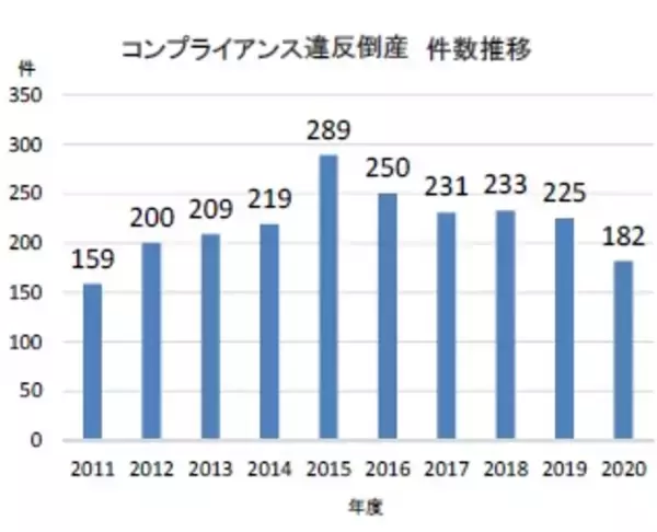「企業の「コンプライアンス違反」倒産、9年ぶり200件割れ」の画像