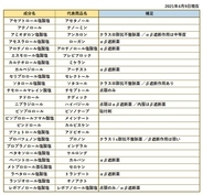 ワクチン接種によるアナフィラキシー発症時に注意すべき「β遮断薬リスト」を公開
