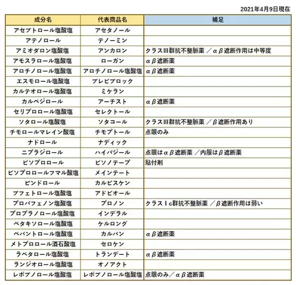 ワクチン接種によるアナフィラキシー発症時に注意すべき「β遮断薬リスト」を公開
