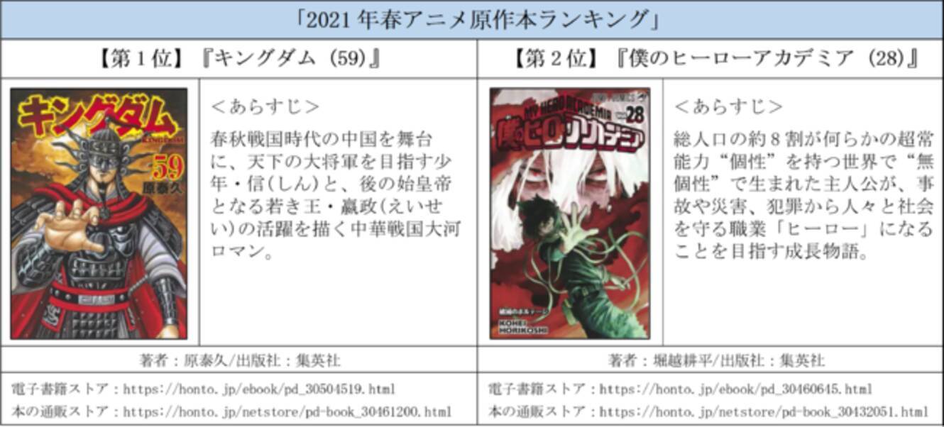 春アニメ原作本ランキングを発表 30 50代男性層による購買が約6割 キングダム 30代の若年層男女に人気の 僕のヒーローアカデミア などが上位にランクイン 21年4月12日 エキサイトニュース