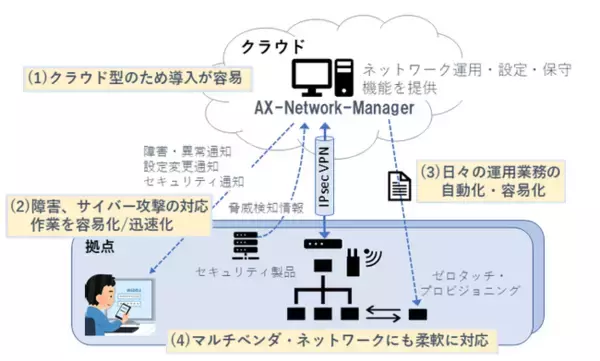 「ネットワーク運用管理基盤サービスをクラウド型で提供」の画像