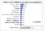 「【キッチン家電に関する調査】キッチン家電所有者のうち、ほとんど使っていないものがある人は5割強。購入してよかったものは「冷凍冷蔵庫・冷蔵庫」「電子レンジ、オーブンレンジ」が各60%台」の画像1
