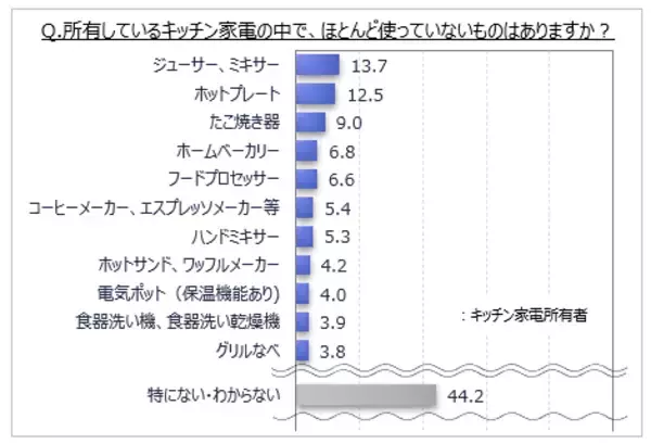 【キッチン家電に関する調査】キッチン家電所有者のうち、ほとんど使っていないものがある人は5割強。購入してよかったものは「冷凍冷蔵庫・冷蔵庫」「電子レンジ、オーブンレンジ」が各60%台