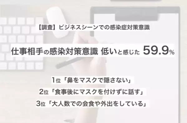 「ビジネスシーンにおける新型コロナウイルス感染症対策意識」59.9%が仕事相手の感染症対策意識が低いと感じた経験あり