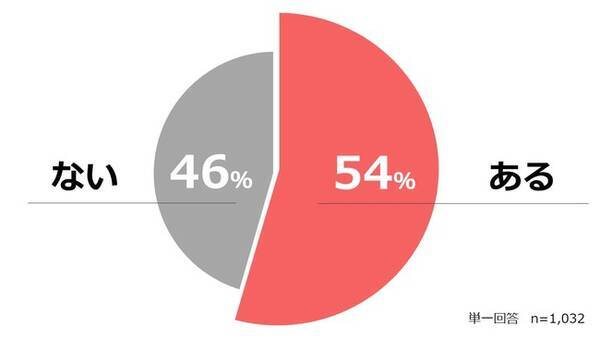 第1弾 1回目の緊急事態宣言発令からどう変わった こころとからだの変化について 医師1 032人アンケート 21年4月16日 エキサイトニュース