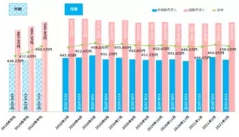 マイナビ転職 21年4月度 正社員の平均初年度年収推移レポート を発表 21年5月21日 エキサイトニュース