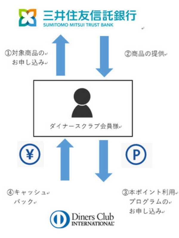 三井住友信託銀行と三井住友トラストクラブとのポイント連携サービスの対象商品の拡大について 2021年4月16日 エキサイトニュース