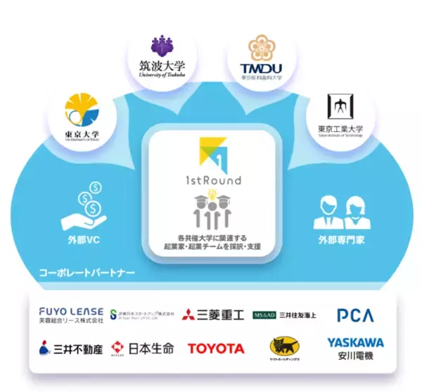 東大IPCと東京大学が共催するインキュベーションプログラム「東大IPC 1st Round」を4大学共催プログラム「1stRound」に