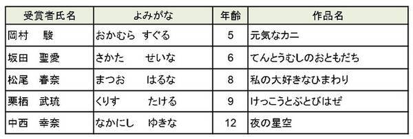 全国各地より集まった約57 000点から入賞作品が発表 第18回ブリヂストンこどもエコ絵画コンクール表彰 21年4月19日 エキサイトニュース