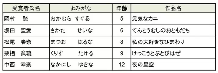 全国各地より集まった約57 000点から入賞作品が発表 第18回ブリヂストンこどもエコ絵画コンクール表彰 21年4月19日 エキサイトニュース