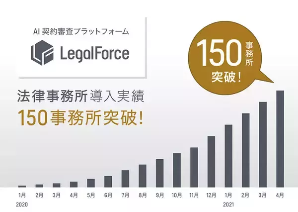 AI契約審査プラットフォーム「LegalForce」法律事務所による導入　150事務所突破