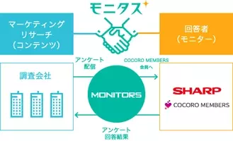 アンケートに答えるだけでyamadaポイントが毎日貯まる Yamadaアンケートモニター サービスと Monitors が提携 17年7月19日 エキサイトニュース 2 3