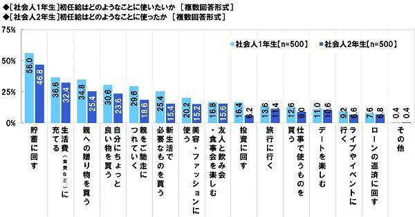 社会人1年目と2年目の意識調査2021 2021年4月21日 エキサイトニュース