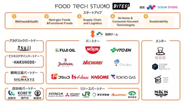 フードテックのグローバル・オープンイノベーション・プログラム『Food Tech Studio - Bites!』第1フェーズの途中経過発表と、日本を代表する食企業の“学び”をシェアするイベントを開催