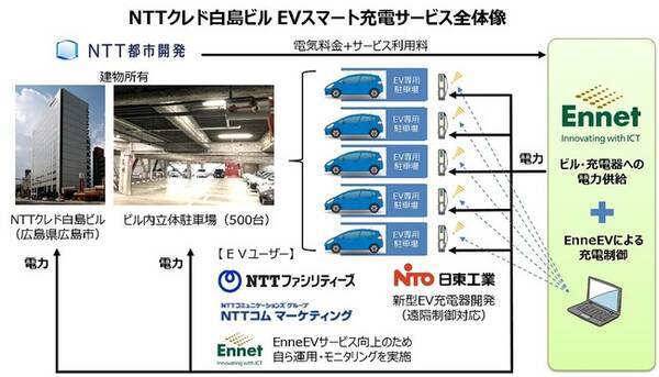 Evスマート充電サービスenneev R エネーブ Nttクレド白島ビルに提供開始 21年4月22日 エキサイトニュース
