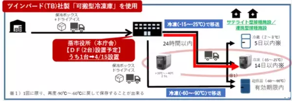 燕市版コールドチェーン（燕市モデル）新潟県燕市　×　ツインバード