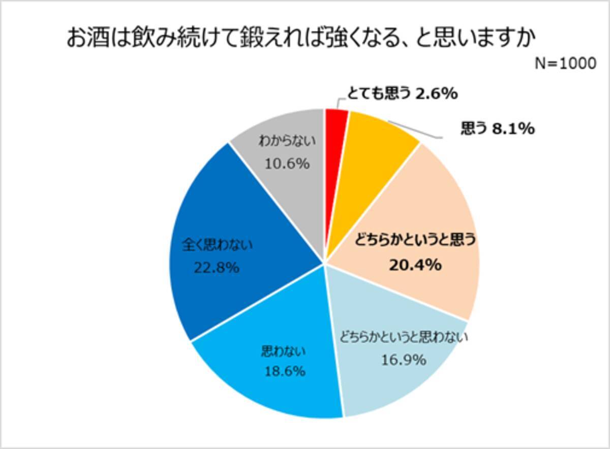 約3人に1人がコロナ禍でお酒の頻度 量が増加 3人に1人が お酒は飲めば強くなる と誤解 飲み会再開に向けての不安 行きたくない飲み会への参加 アルハラ など 2021年4月22日 エキサイトニュース 11 14