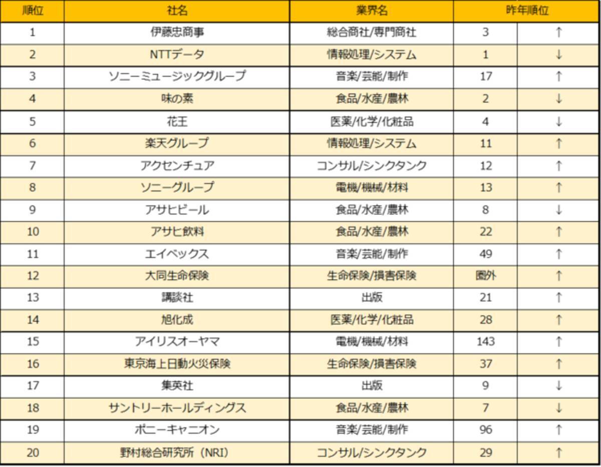 楽天 楽天みん就 22年卒就職人気企業ランキング を発表 21年4月23日 エキサイトニュース