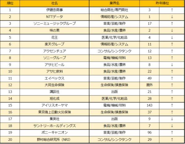 楽天 楽天みん就 22年卒就職人気企業ランキング を発表 21年4月23日 エキサイトニュース 楽天 楽天みん就 22年卒就職人気企業ランキング を発表 21年4月23日 エキサイトニュース