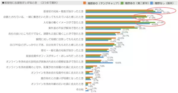 【20代意識調査】面接では、「社風」との相性を判断？面接で志望度が上がるか下がるかは、「面接官の対応」が左右。「オフィスが整理整頓されているか」にも注目の傾向。