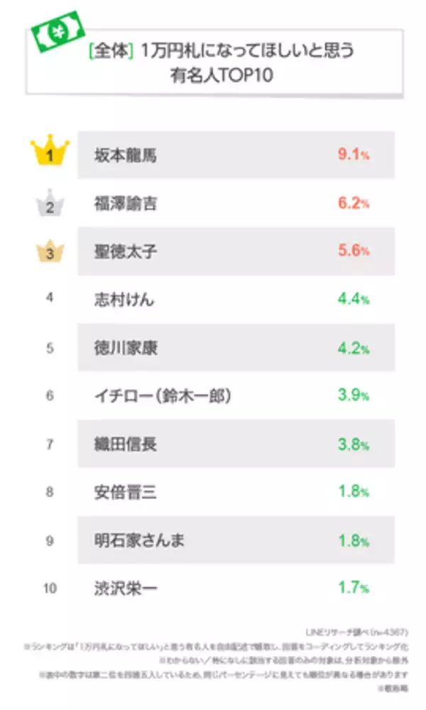 【LINEリサーチ】1万円札になってほしいと思う有名人は、幕末の志士「坂本龍馬」が全年代で上位に　10代では「志村けん」が1位にランクイン
