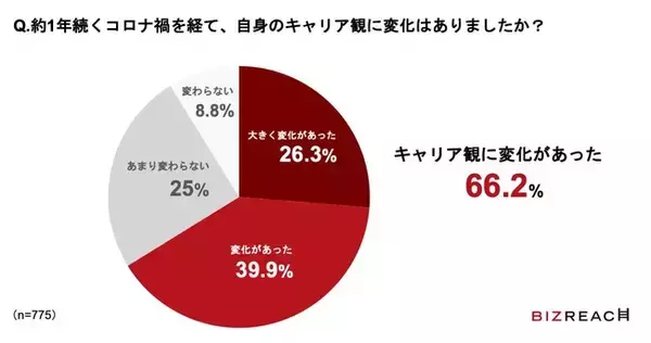 即戦力人材の約7割、約1年続くコロナ禍を経て「キャリア観が変化」