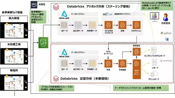 日立造船、データブリックスの「レイクハウス・プラットフォーム」を採用、メソドロジックの支援によりIoT 基盤と連動するデータ分析・機械学習システムの運用を効率化