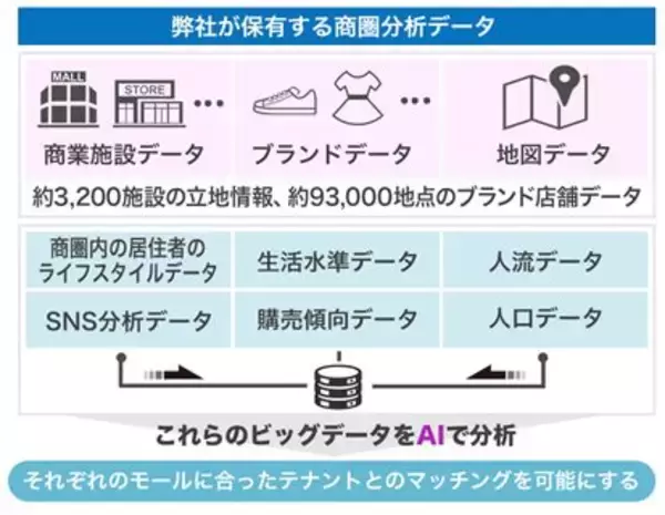 ビッグデータとAIから立地・施設に最適なテナントをリコメンド商業不動産の高付加価値化を実現する「ジオマーケティング」株式投資型クラウドファンディングを開始