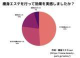 「実際に行った痩身エステランキング！ 痩身エステで痩せる効果があった？意味ない？もエステ体験者に調査」の画像1