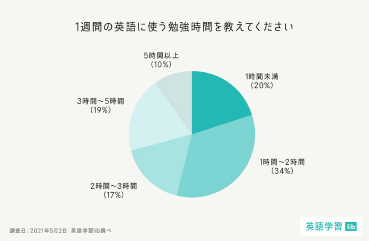 英語学習の意識調査 英語を学ぶ目的は 仕事 キャリアアップ に半数が回答 アンケート調査 21年5月5日 エキサイトニュース