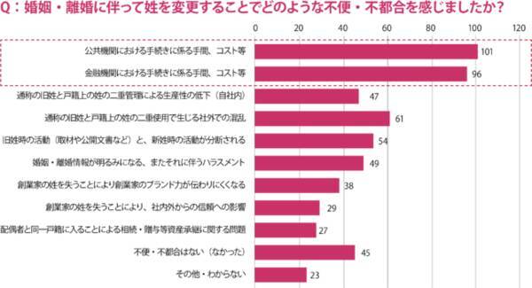 女性の事業承継数増加の中 夫婦別姓 は大きな課題に 21年5月6日 エキサイトニュース