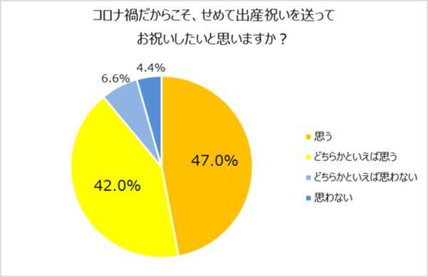 出産祝いで悩んだ経験のある人約9割 さらにコロナ禍でプレゼント需要が増加傾向に 出産祝いの平均予算は6 101円 憧れのママタレント 1位 北川景子 2位 辻希美 21年5月6日 エキサイトニュース