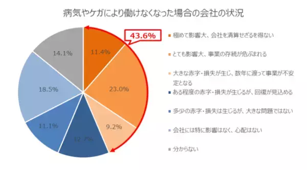 “病気やケガなどによる就業不能リスク”に備える保険「就業不能保障保険」を発売