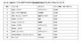 「カンター 2021年「ブランドZ イタリアで最も価値のあるブランド」ランキングは11％の成長率を記録！フェンディは、トップ10にランクインし、ブランド資産価値が急上昇！」の画像1