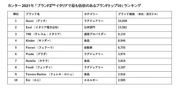 カンター 2021年「ブランドZ イタリアで最も価値のあるブランド」ランキングは11％の成長率を記録！フェンディは、トップ10にランクインし、ブランド資産価値が急上昇！