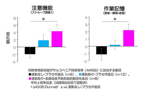 運動 芸術鑑賞 と 長鎖高度不飽和脂肪酸 ｄｈａ ｅｐａ ａｒａ 摂取 の組合せによる認知機能維持の可能性を確認 2021年5月10日 エキサイトニュース