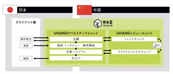 中国市場でのSNSコミュニケーションをワンストップにサポート「WeChat公式アカウント」を活用したビジネスアカウント運用支援リニューアル～最新機能「チャンネル」へも対応！～