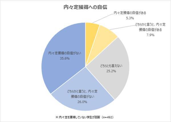 2022年卒 内々定獲得に 自信がある 学生は13 2 自信 がない と回答した学生が61 6 に上る オンラインでは面接官の反応が分かりにくい リアルの面接は緊張してしまう の声 2021年5月12日 エキサイトニュース