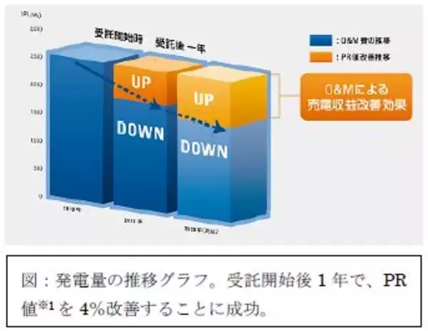 【オリックス・リニューアブルエナジー・マネジメント】AIなど先進デジタル技術を融合した太陽光発電O＆M受託サービスの提供を開始