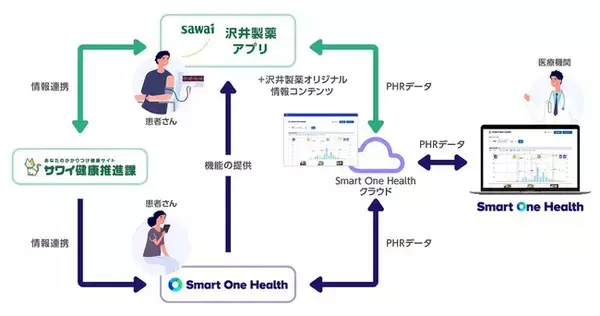 「沢井製薬とのPHR事業協業開始のお知らせ　PHR管理システム「Smart One Health」をOEM提供」の画像