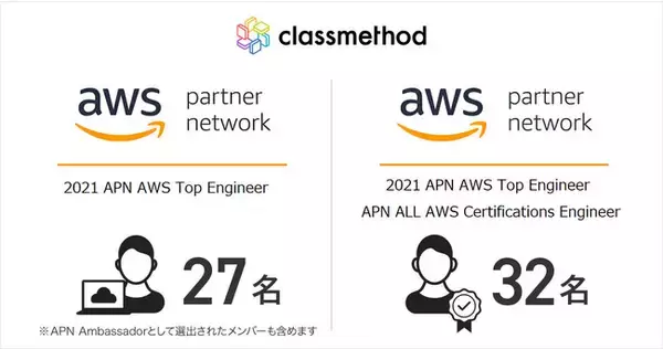 「2021 APN AWS Top Engineers」にクラスメソッドから所属企業別で最多となる59名が選出されました