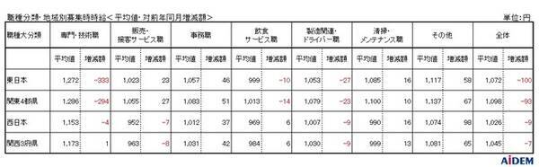 21年4月 パート アルバイトの募集時平均時給 東日本エリアの平均時給は1 072円 西日本エリアの平均時給は1 026円 東京都の 事務職 は集計開始以来過去最高の1 165円 21年5月13日 エキサイトニュース